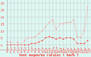 Courbe de la force du vent pour Anglars St-Flix(12)