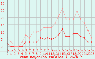 Courbe de la force du vent pour Saint-Ciers-sur-Gironde (33)