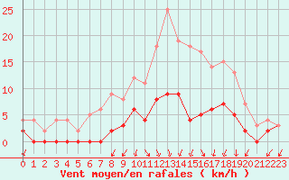 Courbe de la force du vent pour Besanon (25)