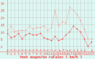 Courbe de la force du vent pour Saint-Dizier (52)
