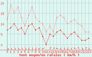 Courbe de la force du vent pour Dinard (35)