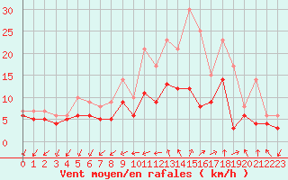 Courbe de la force du vent pour Vannes-Sn (56)