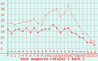 Courbe de la force du vent pour Chlons-en-Champagne (51)