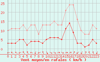 Courbe de la force du vent pour Eygliers (05)