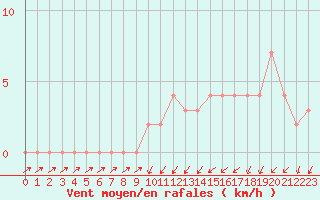 Courbe de la force du vent pour Orschwiller (67)