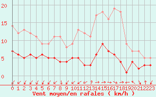 Courbe de la force du vent pour Manresa