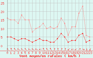 Courbe de la force du vent pour La Chapelle-Montreuil (86)