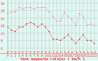 Courbe de la force du vent pour Saint-Michel-Mont-Mercure (85)