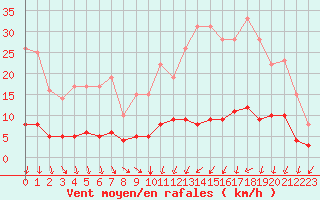 Courbe de la force du vent pour Dolembreux (Be)