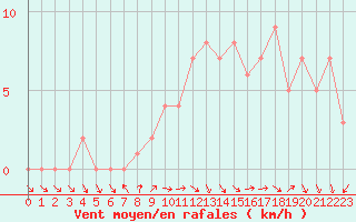 Courbe de la force du vent pour Courcouronnes (91)