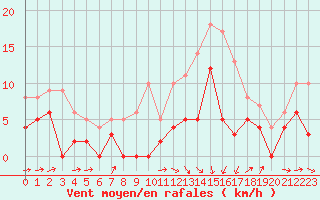 Courbe de la force du vent pour Agen (47)