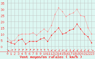 Courbe de la force du vent pour Vichy (03)