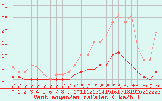 Courbe de la force du vent pour Cavalaire-sur-Mer (83)