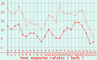 Courbe de la force du vent pour Orlans (45)