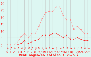 Courbe de la force du vent pour Charleville-Mzires / Mohon (08)