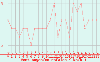 Courbe de la force du vent pour Orschwiller (67)