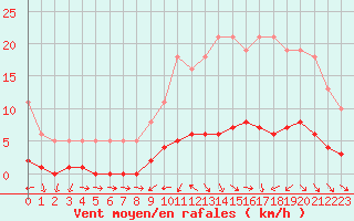 Courbe de la force du vent pour Anglars St-Flix(12)