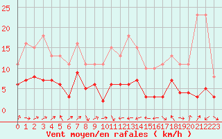 Courbe de la force du vent pour Plussin (42)