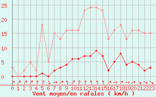 Courbe de la force du vent pour Almenches (61)