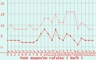 Courbe de la force du vent pour Le Luc (83)