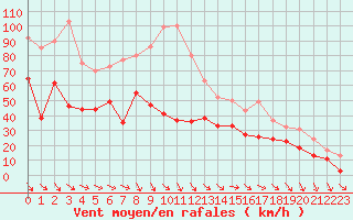 Courbe de la force du vent pour Ouessant (29)