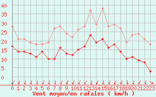 Courbe de la force du vent pour Bordeaux (33)