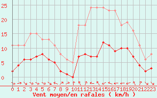 Courbe de la force du vent pour Xert / Chert (Esp)