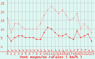 Courbe de la force du vent pour Bonnecombe - Les Salces (48)