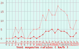 Courbe de la force du vent pour Nonaville (16)