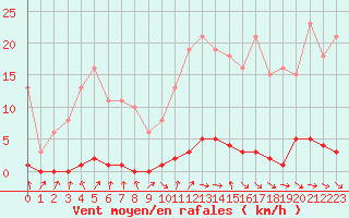 Courbe de la force du vent pour Le Mesnil-Esnard (76)