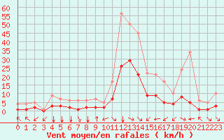 Courbe de la force du vent pour Fiscaglia Migliarino (It)