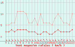 Courbe de la force du vent pour Grimentz (Sw)