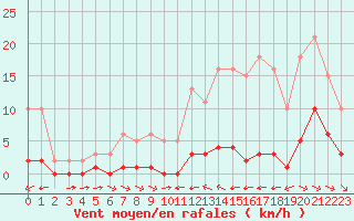 Courbe de la force du vent pour La Baeza (Esp)