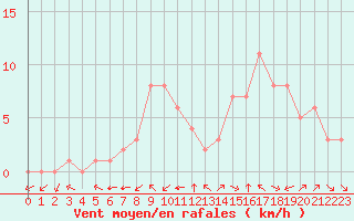 Courbe de la force du vent pour Douzy (08)