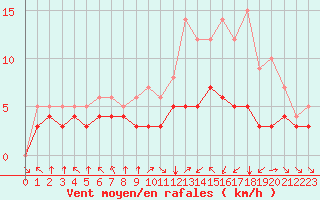 Courbe de la force du vent pour Blus (40)