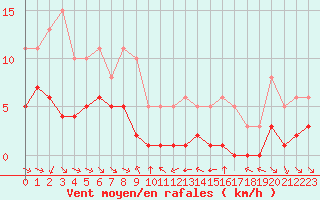 Courbe de la force du vent pour Grimentz (Sw)