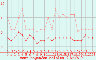 Courbe de la force du vent pour Grimentz (Sw)