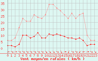 Courbe de la force du vent pour Sant Quint - La Boria (Esp)