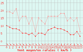 Courbe de la force du vent pour Pordic (22)