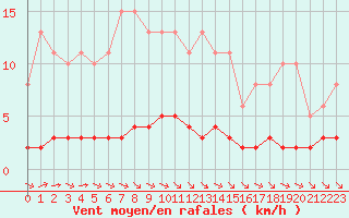 Courbe de la force du vent pour Chatelus-Malvaleix (23)