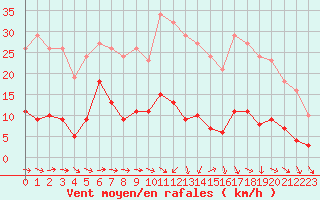 Courbe de la force du vent pour Perpignan Moulin  Vent (66)