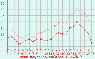 Courbe de la force du vent pour Cap de la Hve (76)