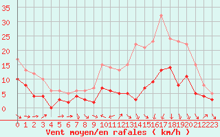 Courbe de la force du vent pour Agen (47)