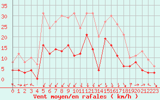 Courbe de la force du vent pour Saint-Auban (04)