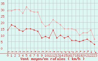 Courbe de la force du vent pour Carcassonne (11)