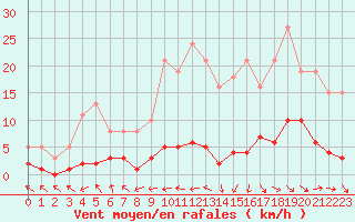 Courbe de la force du vent pour Grasque (13)