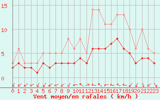 Courbe de la force du vent pour Izegem (Be)
