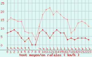 Courbe de la force du vent pour Saittarova