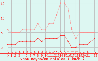 Courbe de la force du vent pour Connerr (72)