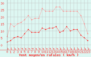 Courbe de la force du vent pour Saint-Igneuc (22)